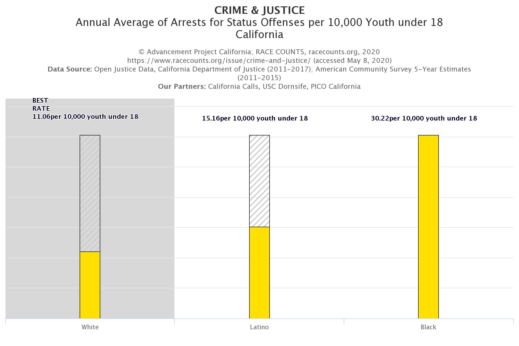 racecounts-crime-and-justice-arrests-for-status-offenses-california