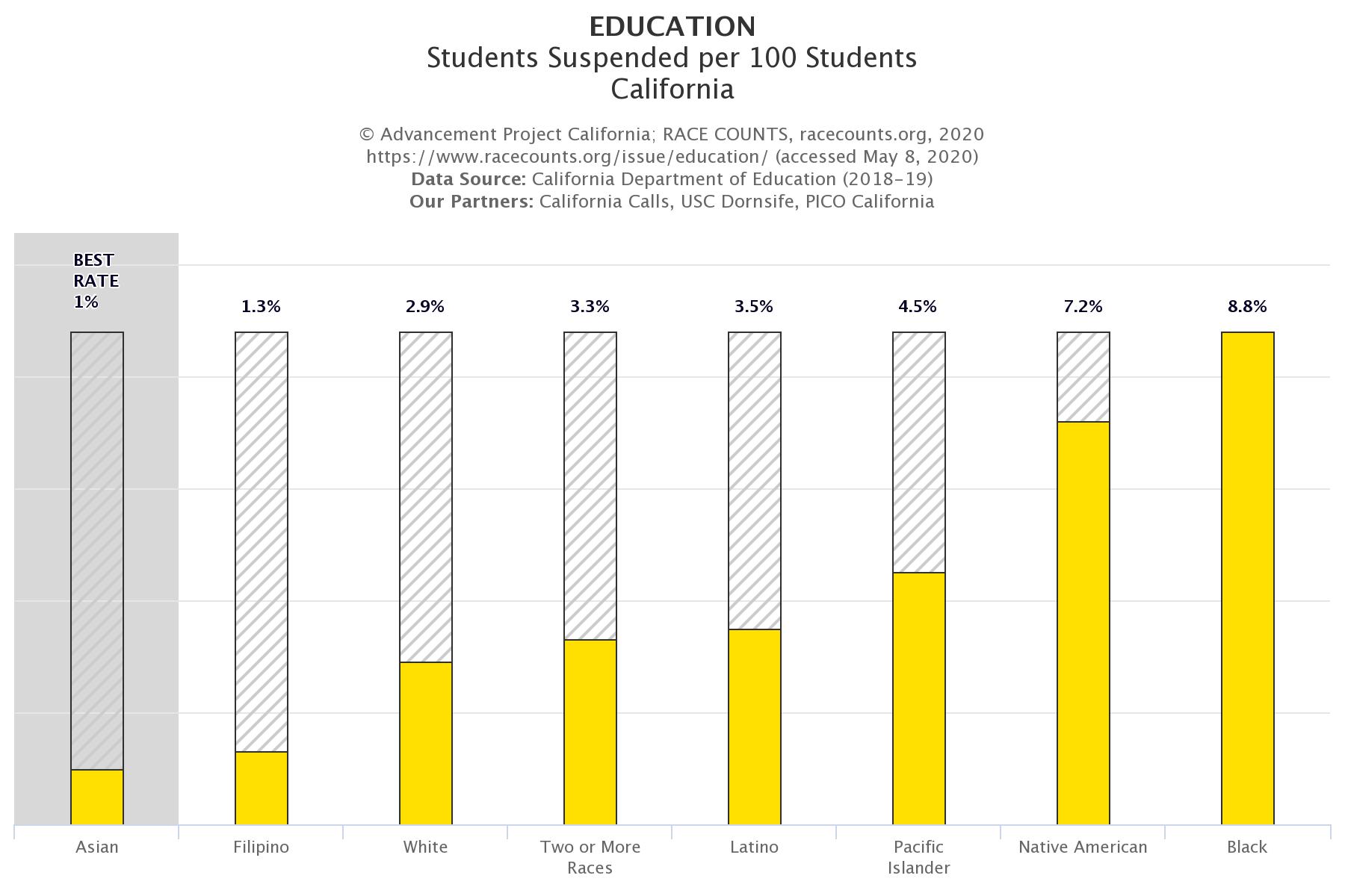 racecounts-education-suspensions-california