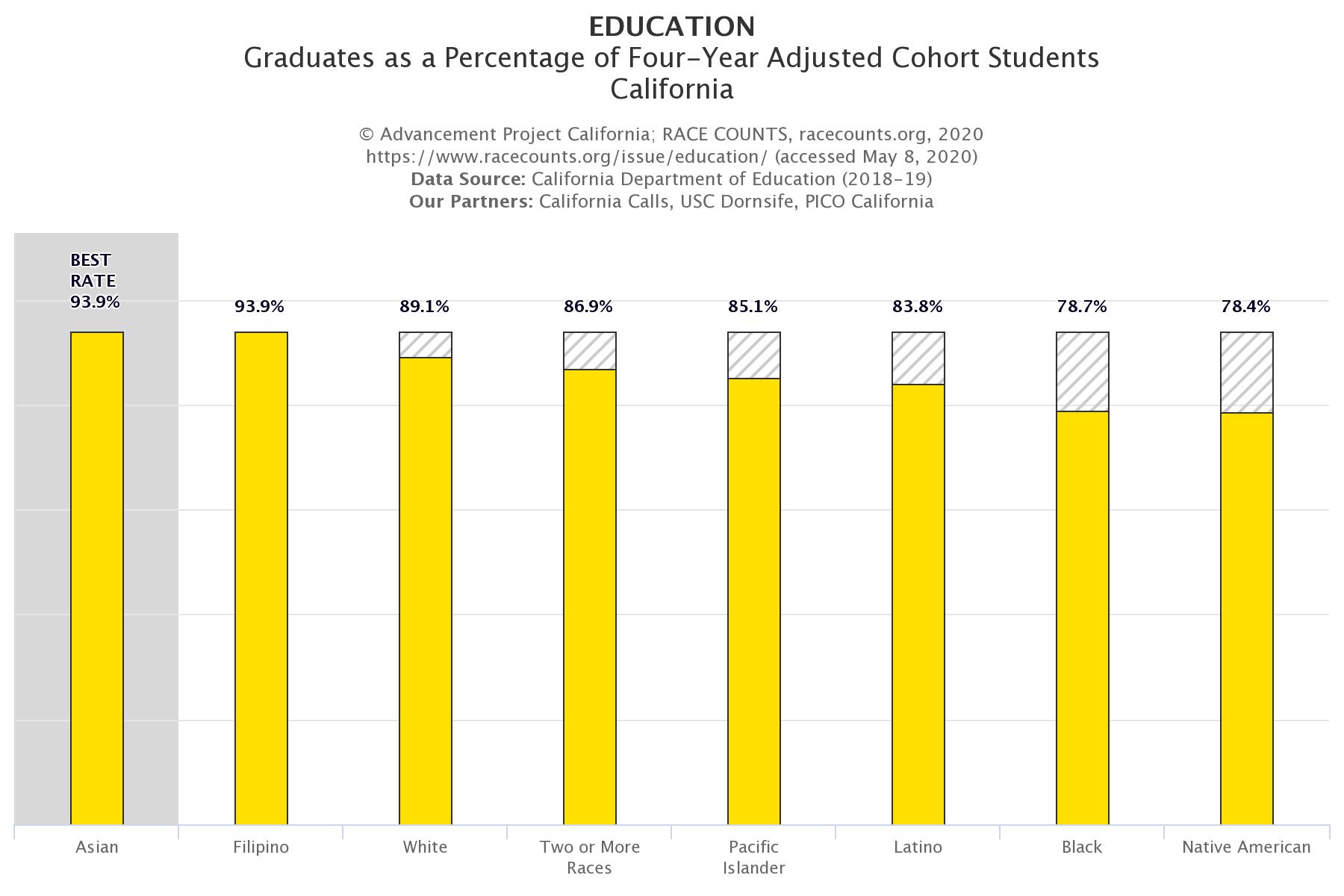 racecounts-education-high-school-graduation-california