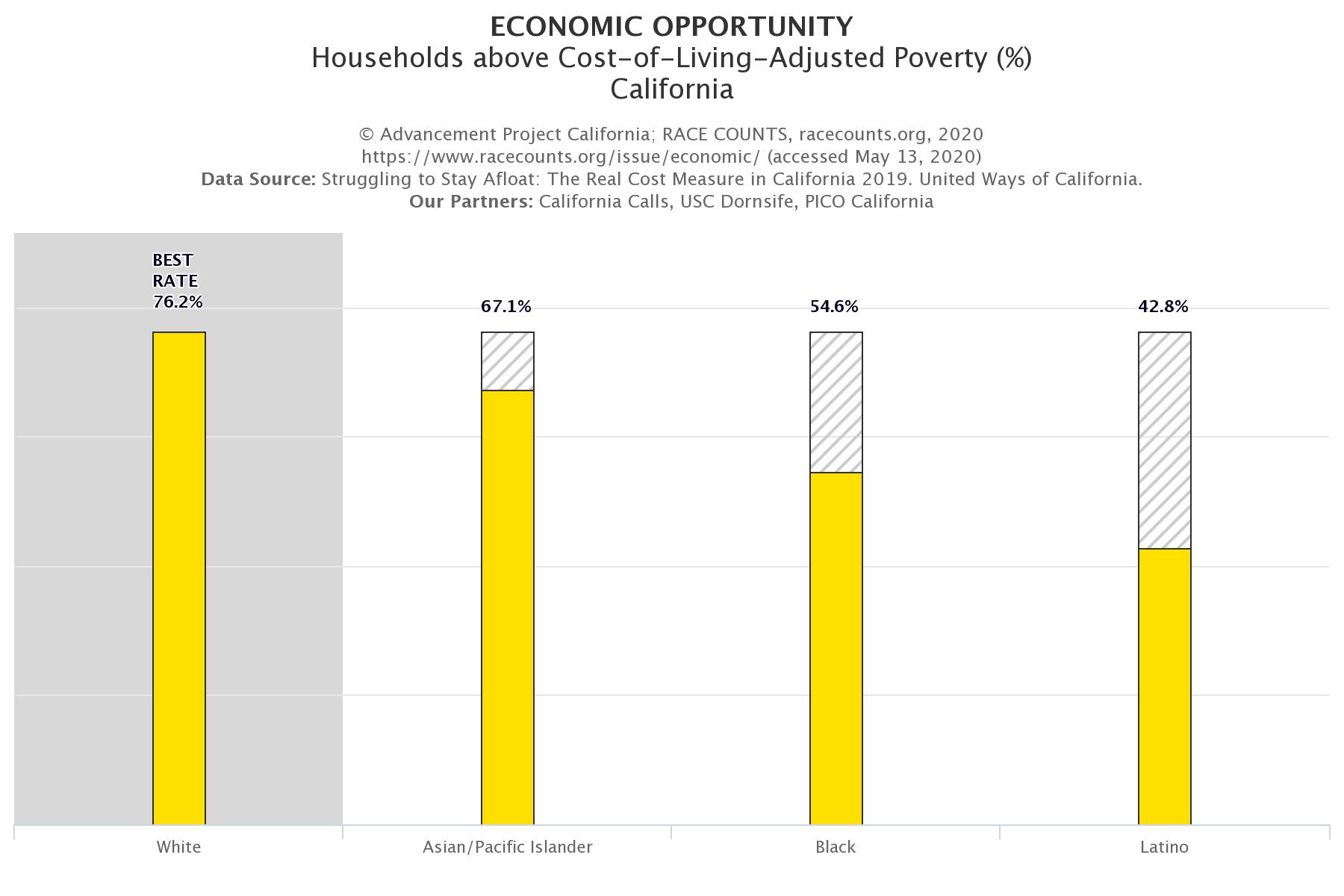 racecounts-economic-opportunity-cost-of-living-adjusted-poverty-california