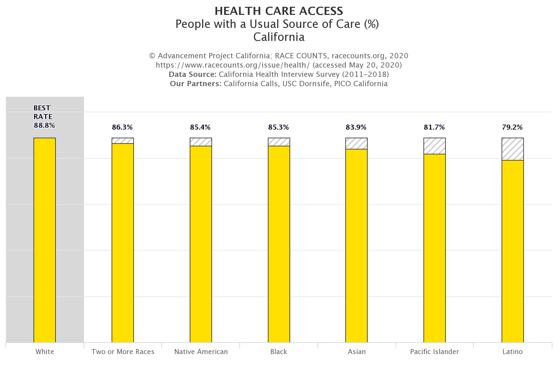 racecounts-health-care-access-usual-source-of-care-california